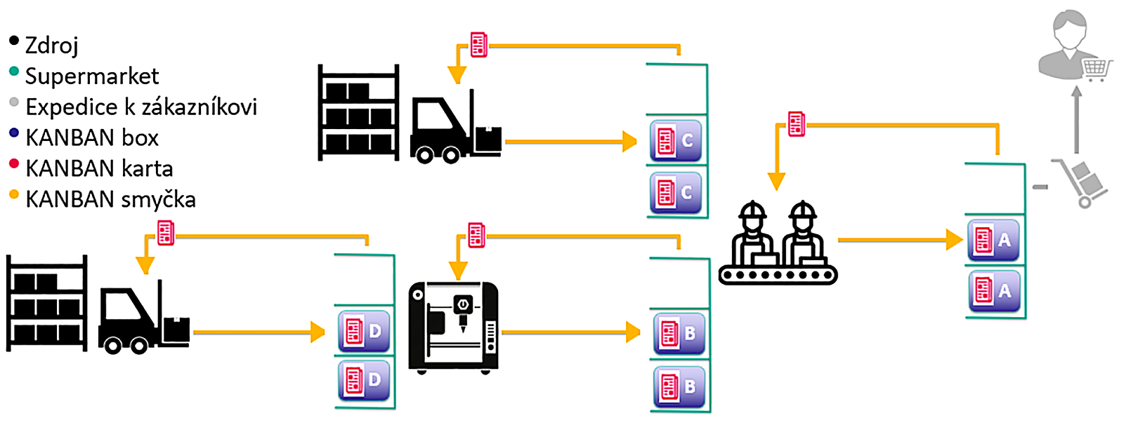 Tahové řízení výroby – KANBAN