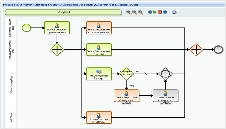 Řízení událostmi - Process Status Viewer graf