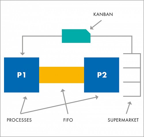 graf Kanban