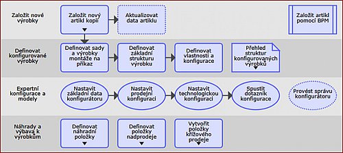 Graf konfigurátoru