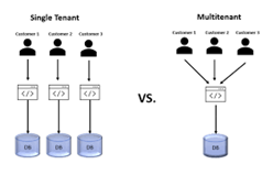 ilustrační graf rozlišení Single Tenant vs Multi Tenant