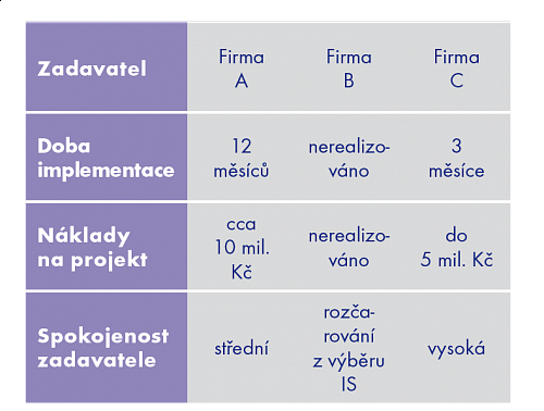 Srovnání tří případových studií v tabulce